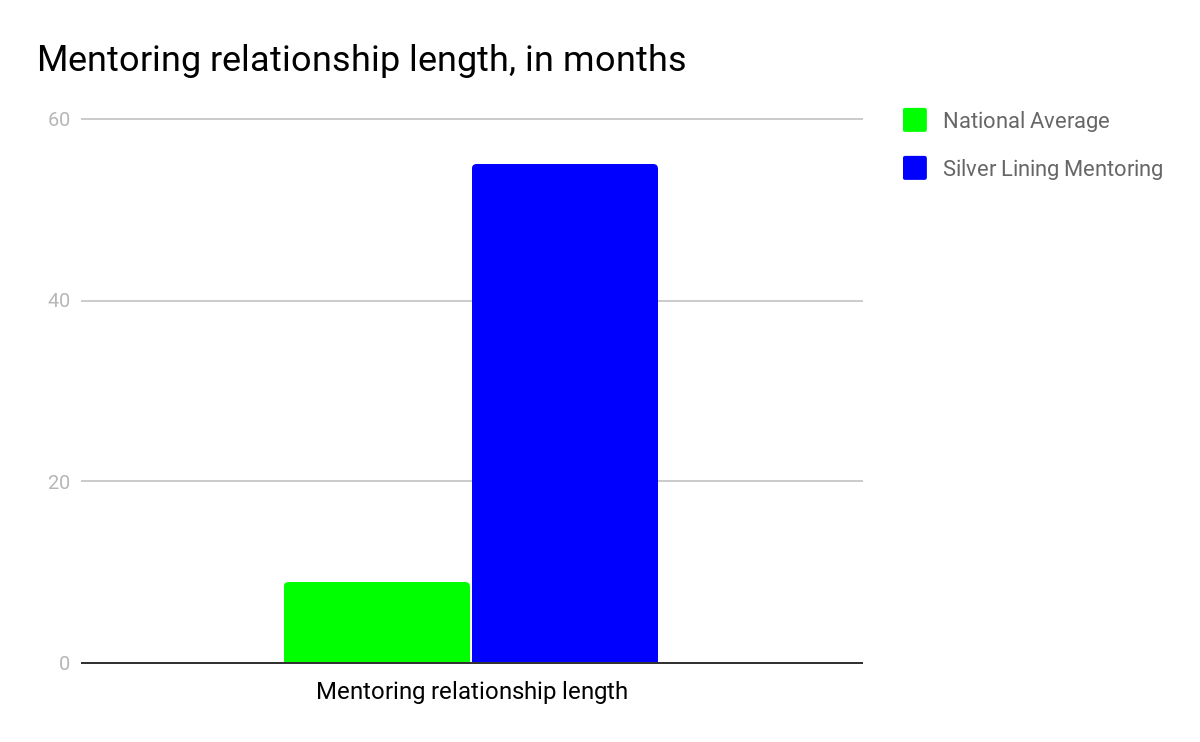 mentoring-relationship-length