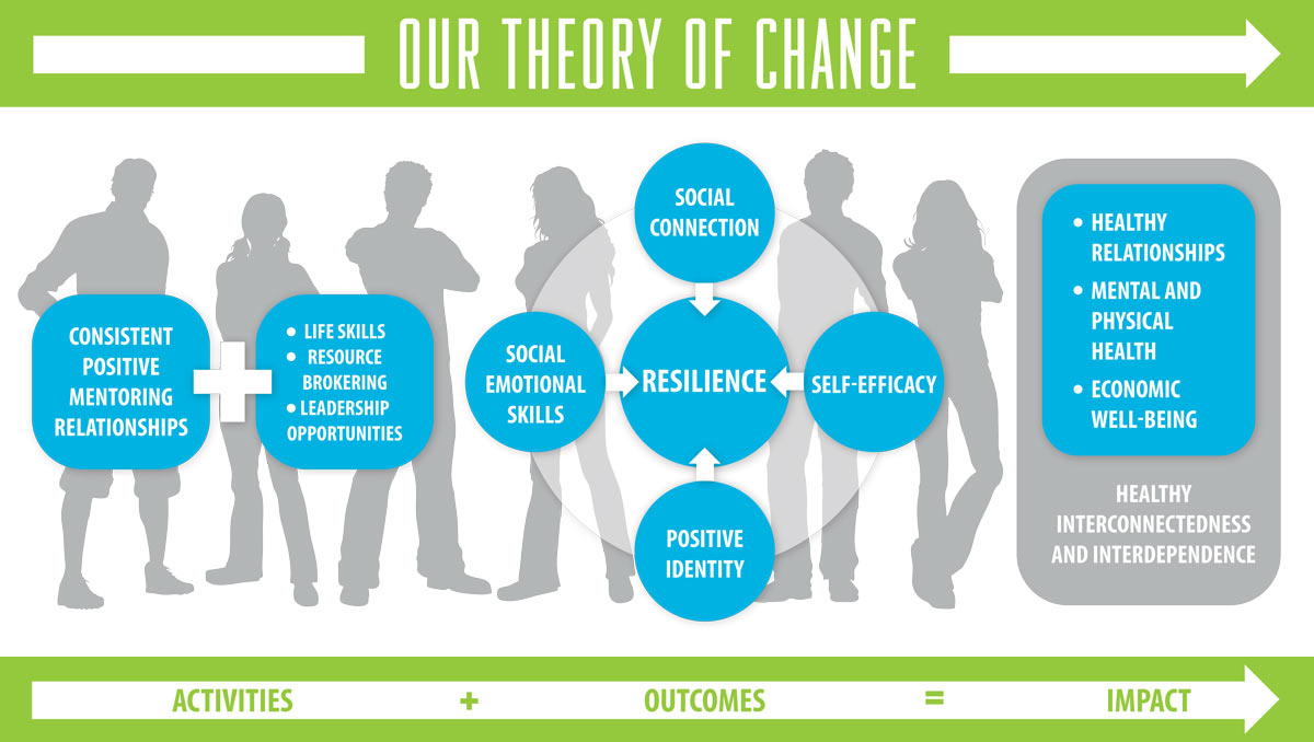 Our theory of change